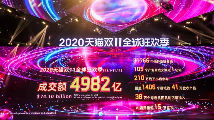 Alibaba said its total gross merchandise value (GMV) over the Singles Day event, which spanned 11-days, totalled 498.2 billion yuan or $74.1 billion. That beat last year’s 268.4 billion yuan figure.